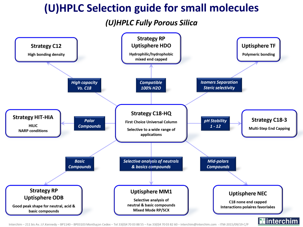 Selection_guide_Uhplc_small_molecules_interchim_blog_0216