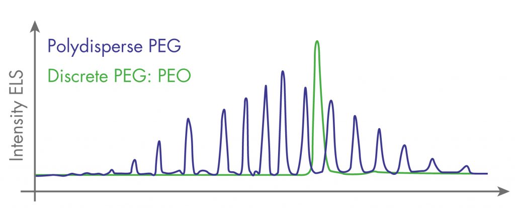 PEG_PEO_Pegylation_interchim