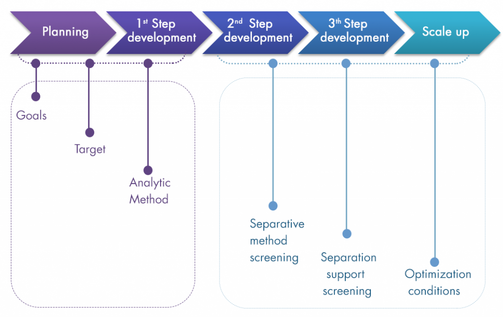 summary_purification_protein-process-interchim-blog-1016