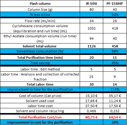 purification_column PF-15SIHP_IR-50SI_cost_interchim_blog_0217