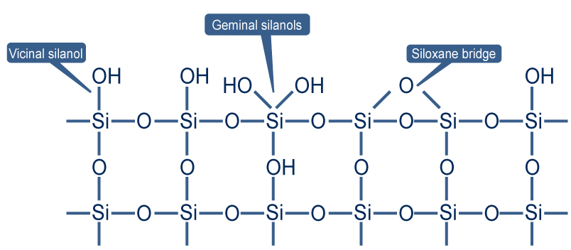 General structure of silica