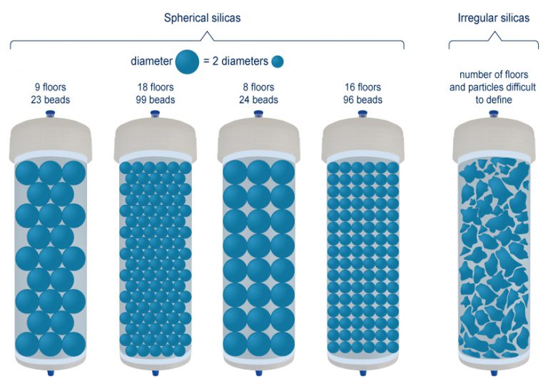 Spherical silica and irregular silica what are the differences?