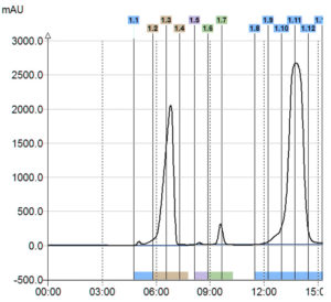 ELSD signal