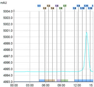 UV signal