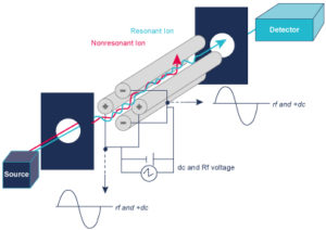 Mass Spectrometer Detectors