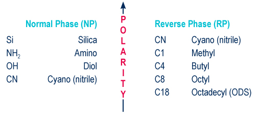 Adsorbants polarity classification