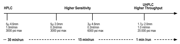 Analytical liquid chromatography