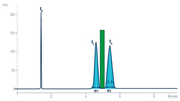 Chromato Resolution