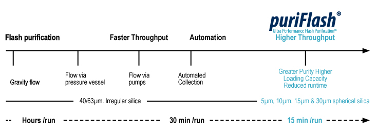 Preparative liquid chromatography