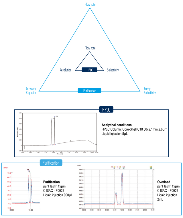 Transfer HPLC to Purification