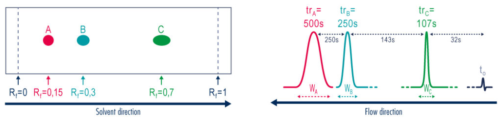 What Is Purification By Preparative Liquid Chromatography?