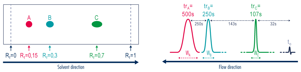 Transfer TLC to Purification