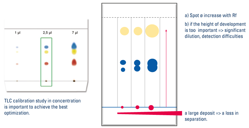 Influence of the size of the deposit on the separation