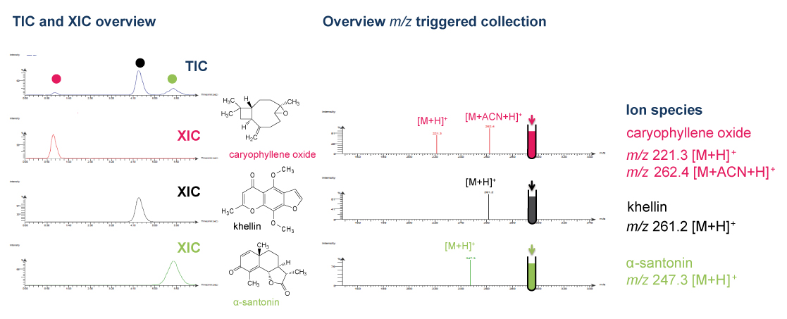 Flash - MS guided purification of a given compound