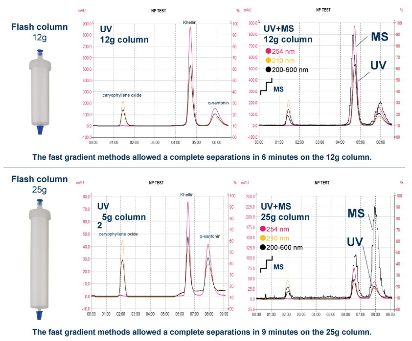 Purification of a natural products mixture on 12g and 25g Normal phase flash column