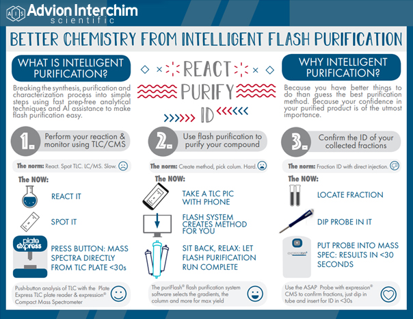 Better Chemistry from intelligent flash purification