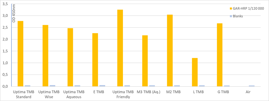Comparaison_Performance_TMB_ELISA_Blog_Advion_Interchim_Scientific_07/2022